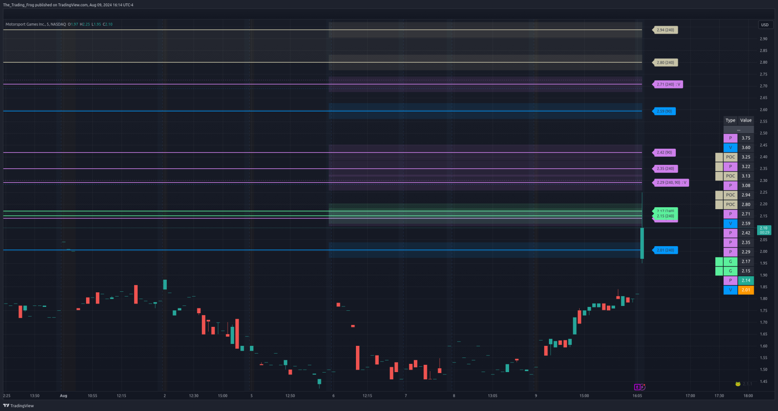 $MSGM Support / Resistance Levels