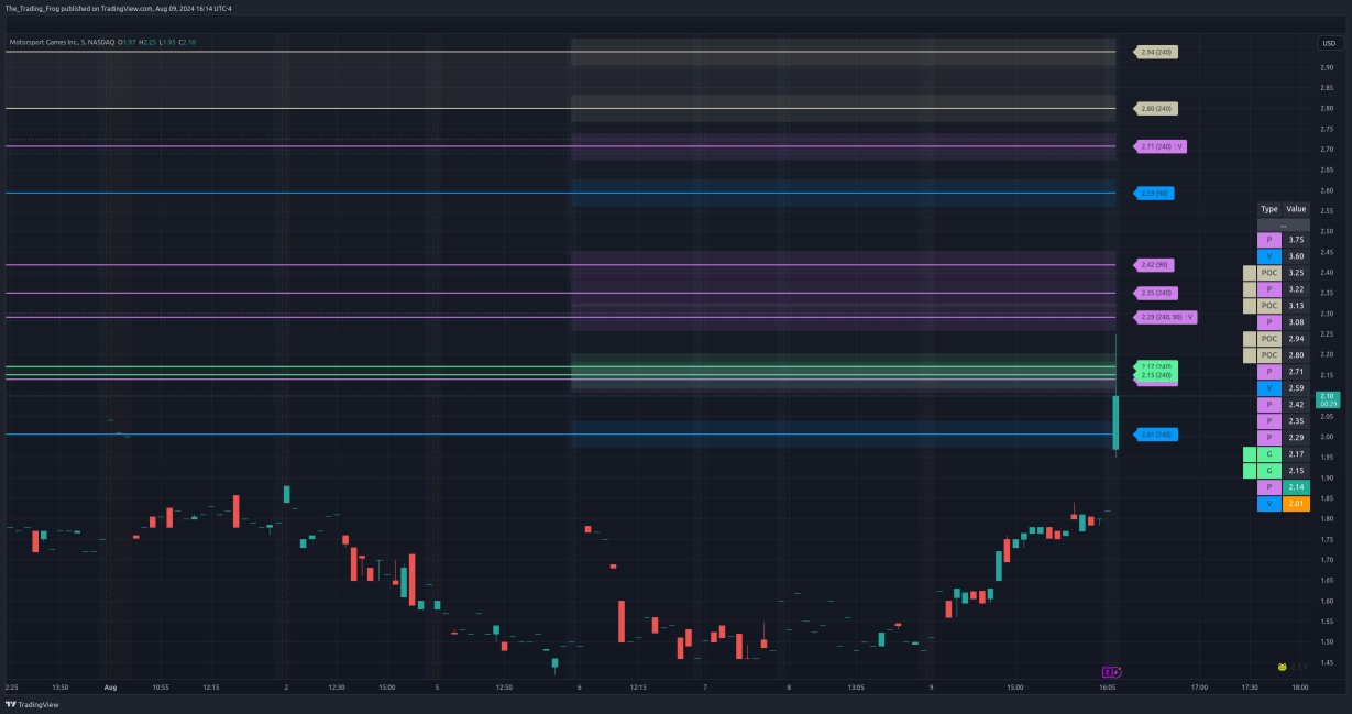 $MSGM Support / Resistance Levels