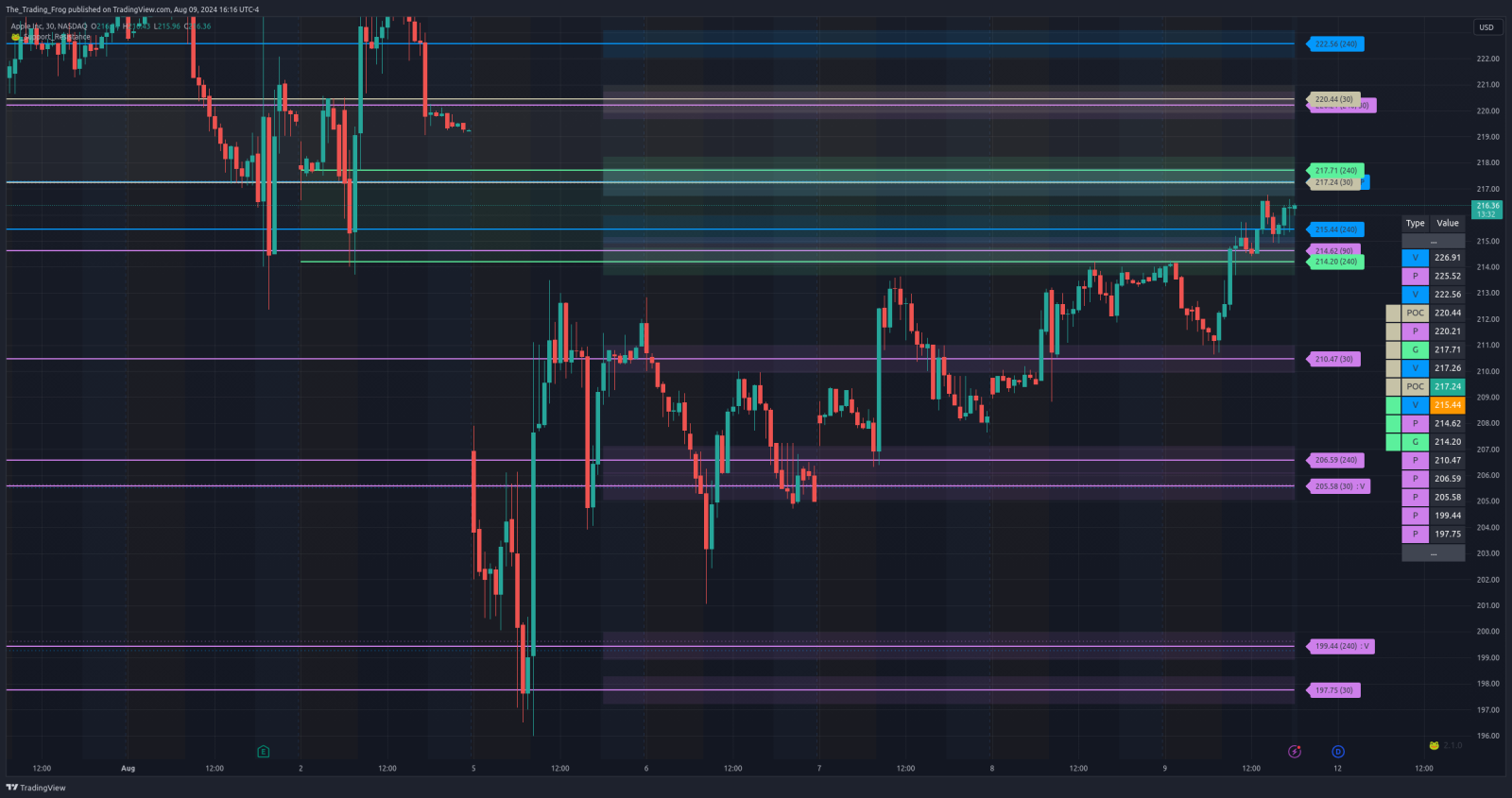 $AAPL 支撑/阻力位