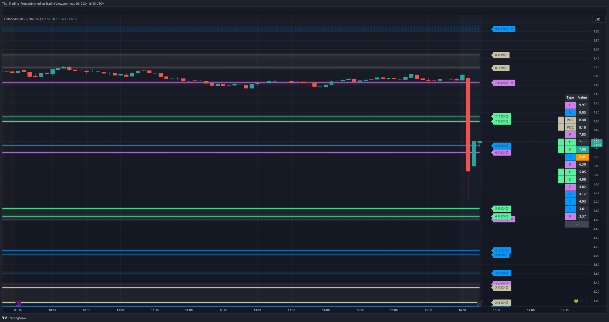 $HUMA Support / Resistance Levels