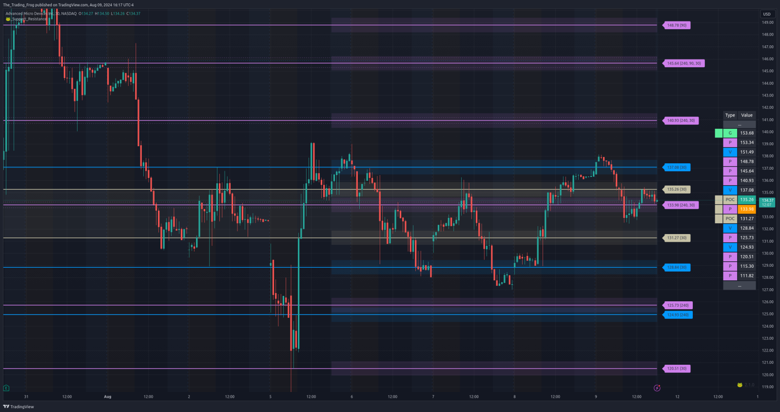 $AMD 支持/阻力位置 