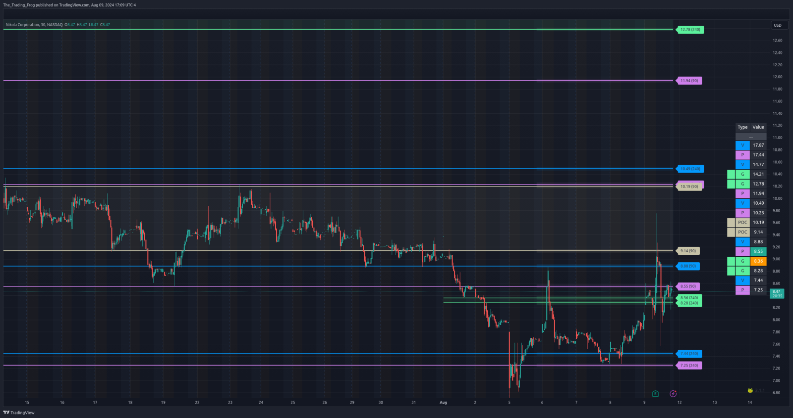 $NKLA 壓力位 / 支撐位