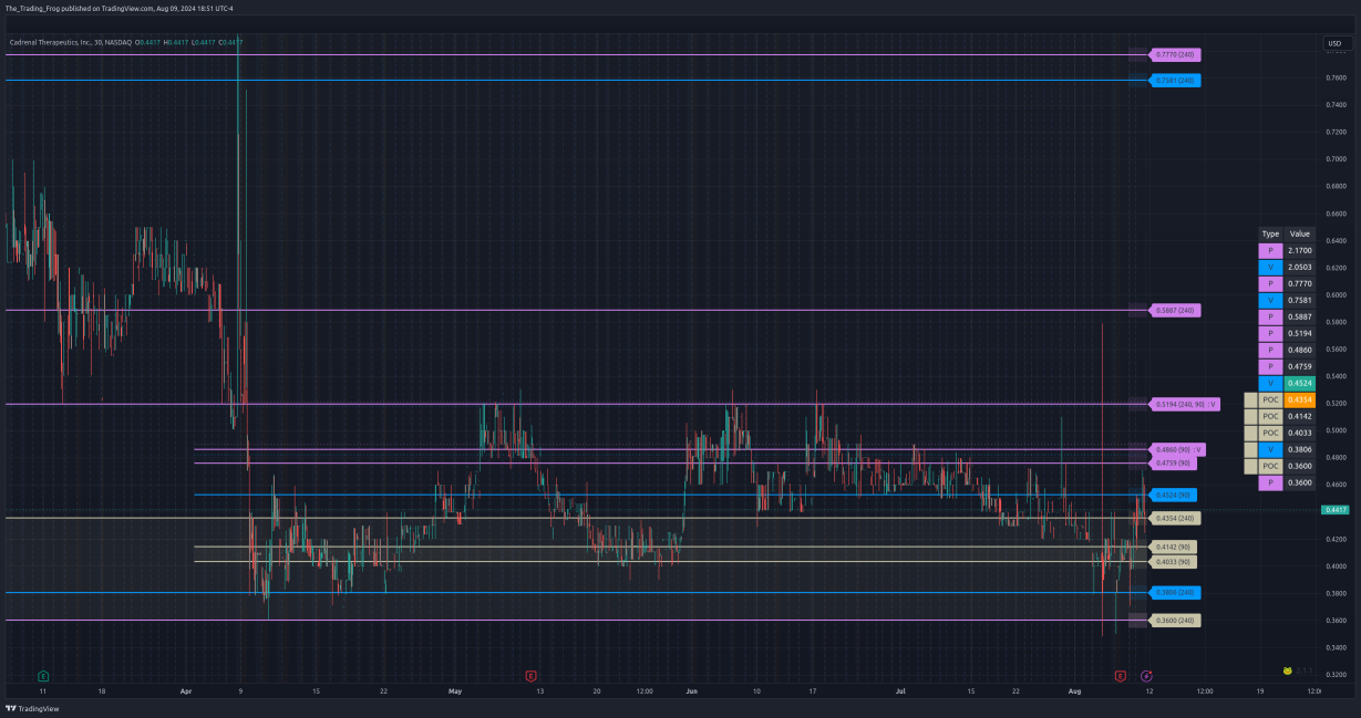 $CVKD Support / Resistance Levels