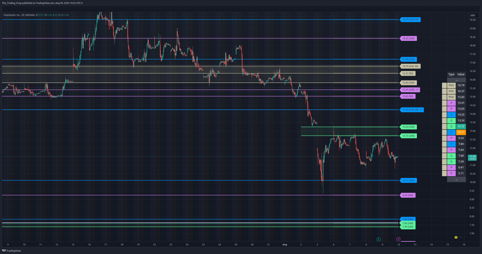 $CLSK レジスタンス / サポートレベル 