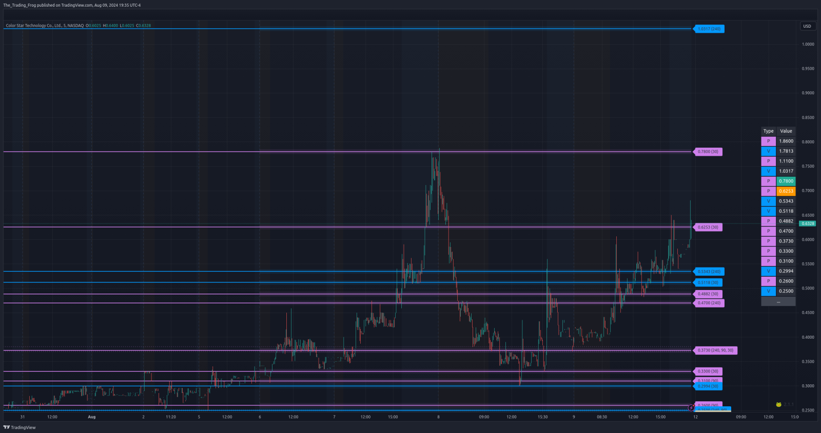 $ADD Support / Resistance Levels