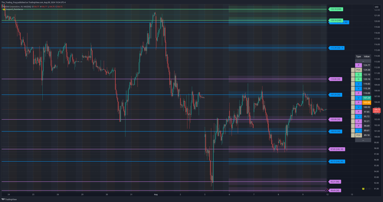 $NVDA Support / Resistance Levels