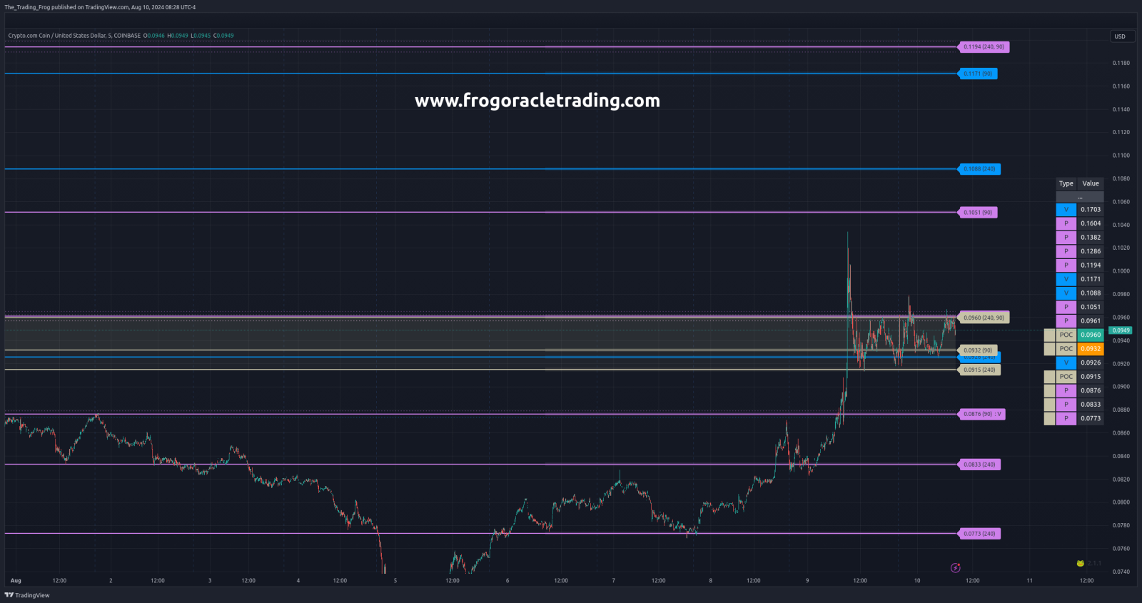 $CRO.X Support / Resistance Levels