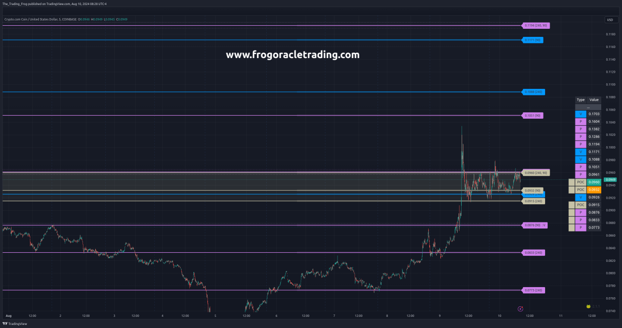 $CRO.X Support / Resistance Levels 