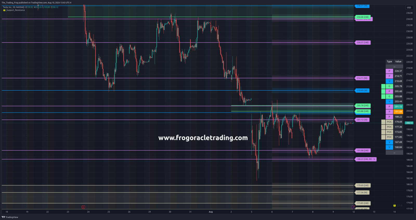 $TSLA Support / Resistance Levels