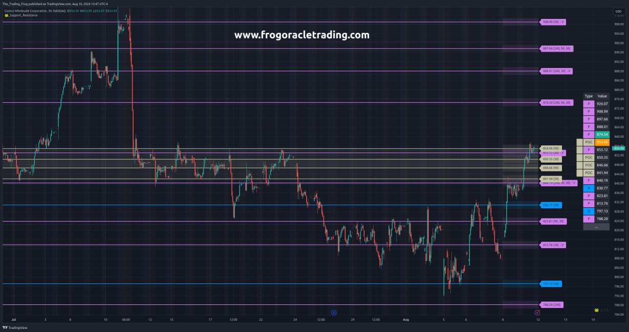 $COST Support / Resistance Levels