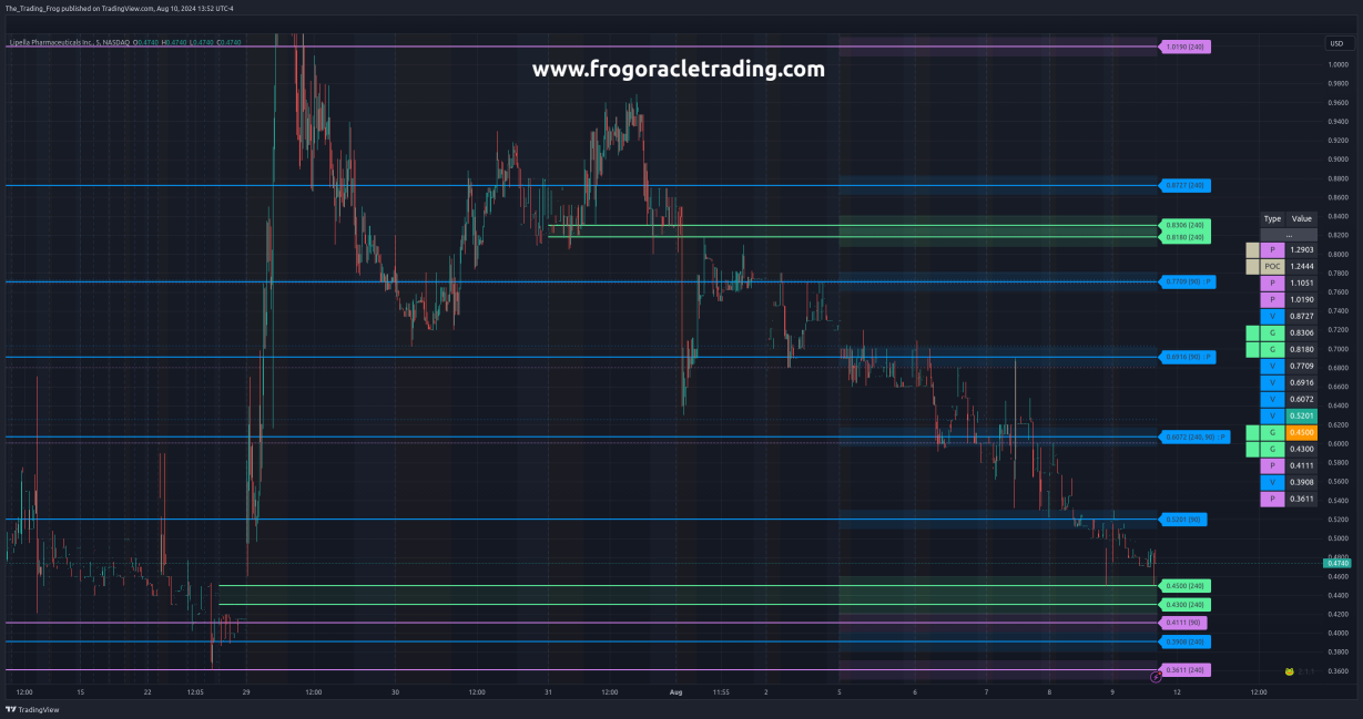 $LIPO Support / Resistance Levels