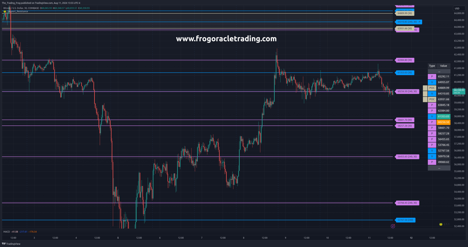 $BTC.X Support / Resistance Levels