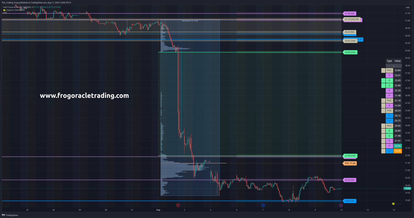 $INTC Support / Resistance Levels