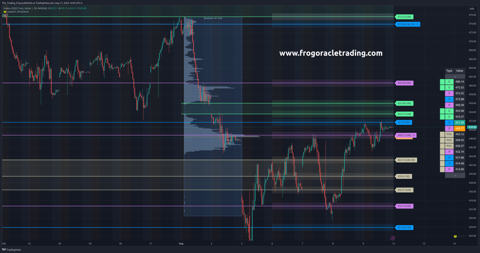 $QQQ 支撑/阻力位 