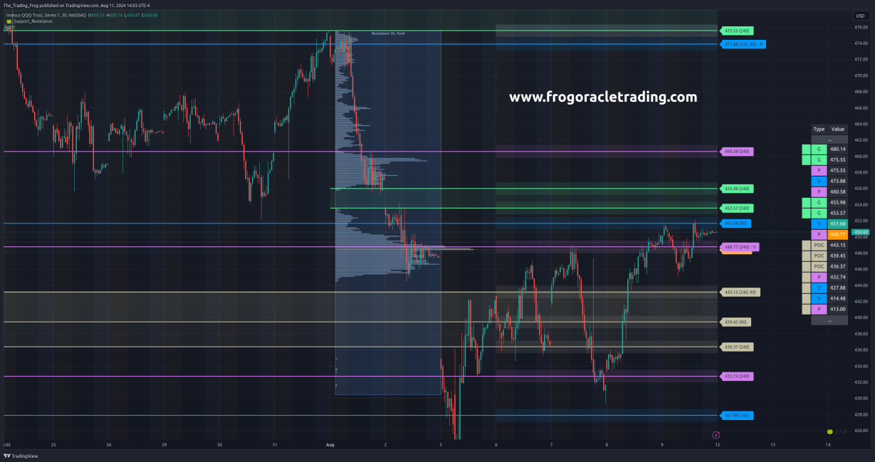 $QQQ Support / Resistance Levels