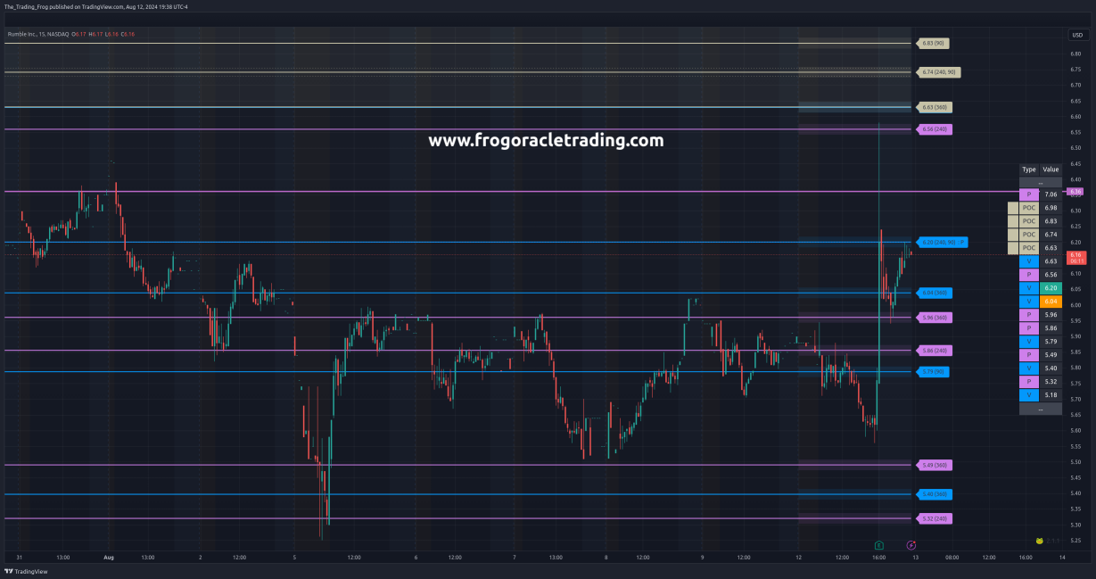 $RUM Support / Resistance Levels