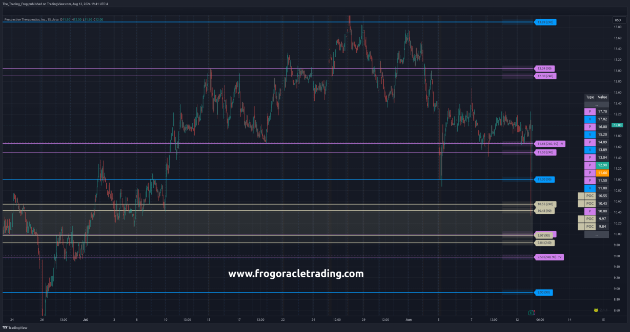 $CATX Support / Resistance Levels