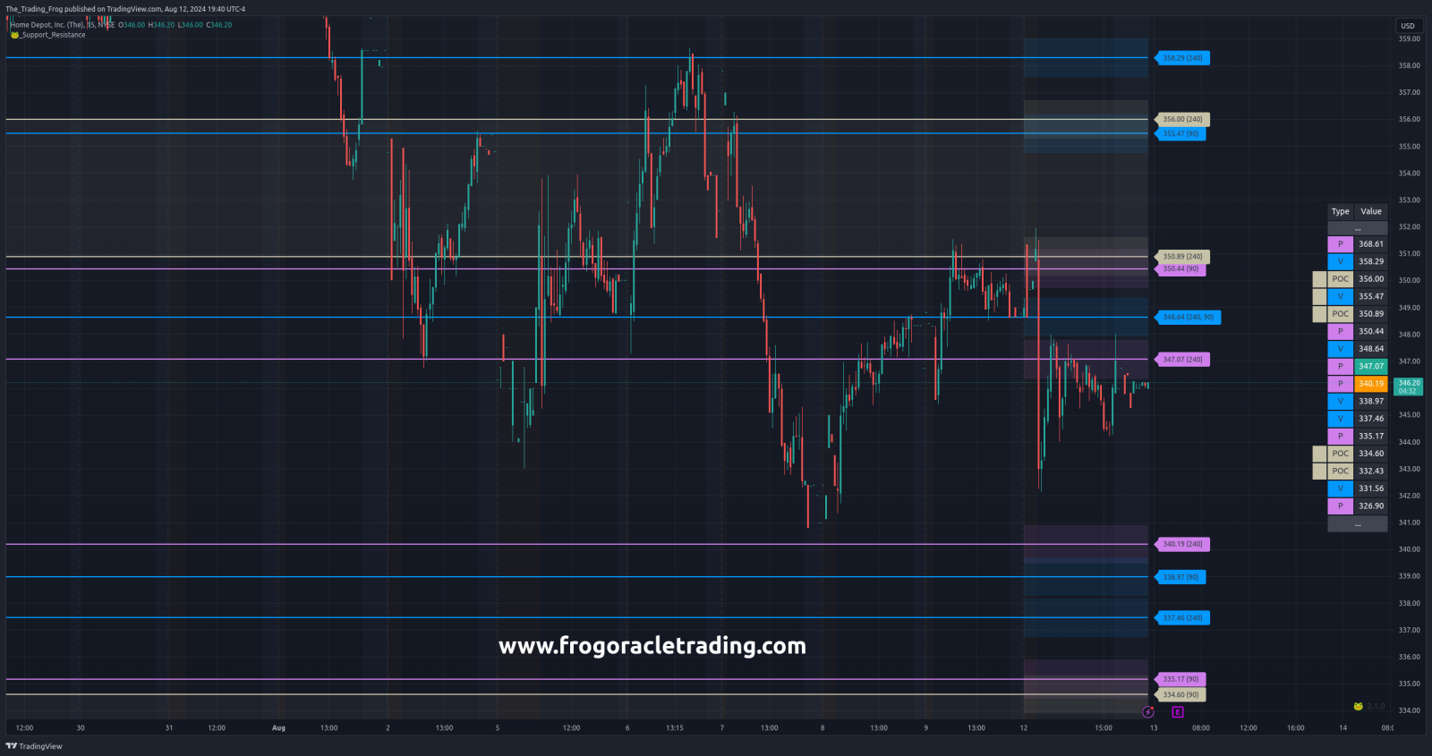 $HD Support / Resistance Levels