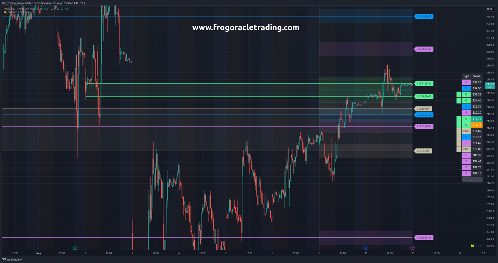 $AAPL 支撑/阻力位 