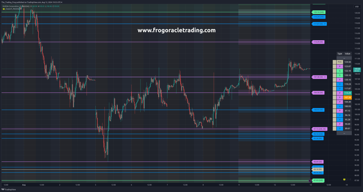 $NVDA Support / Resistance Levels