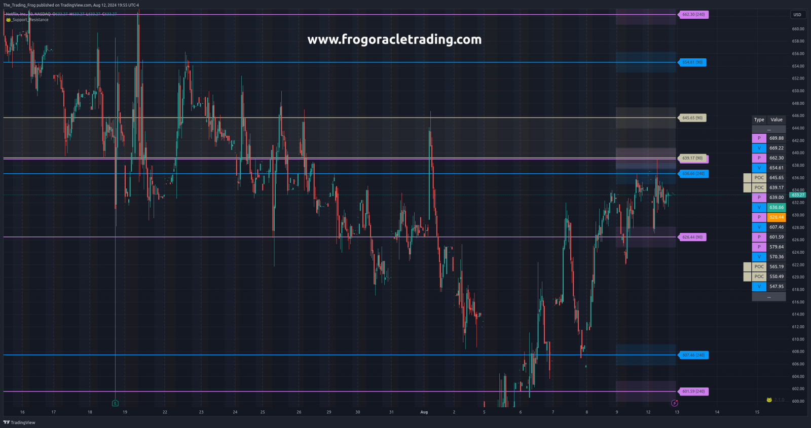 $NFLX Support / Resistance Levels