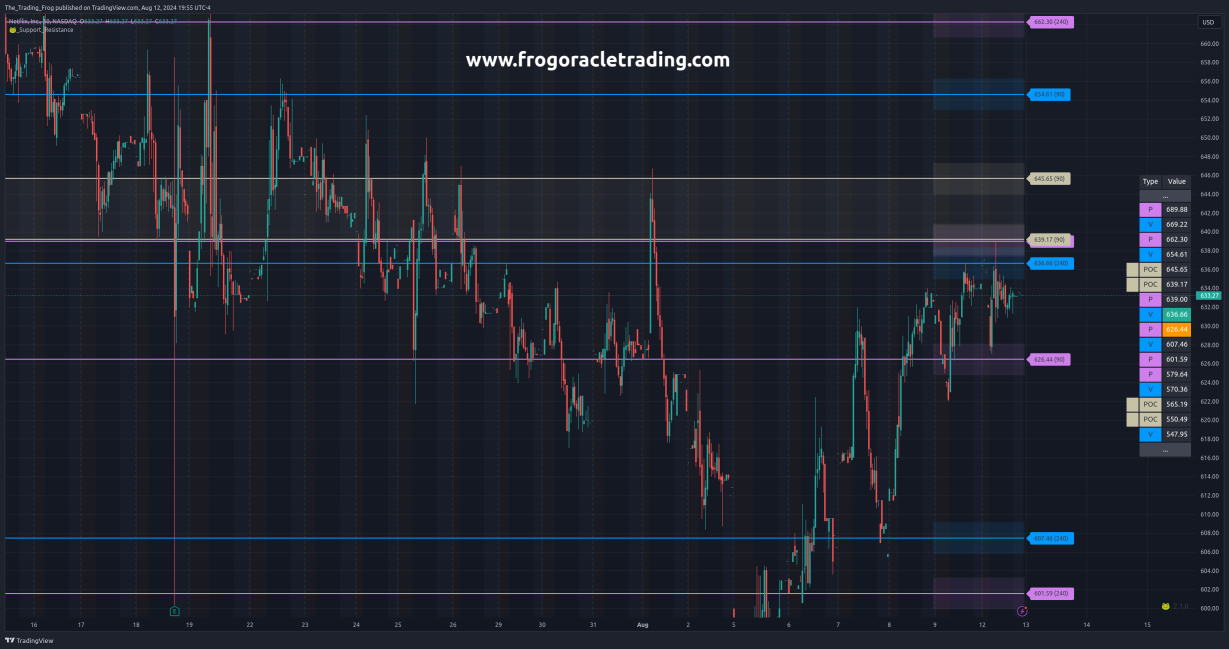 $NFLX Support / Resistance Levels