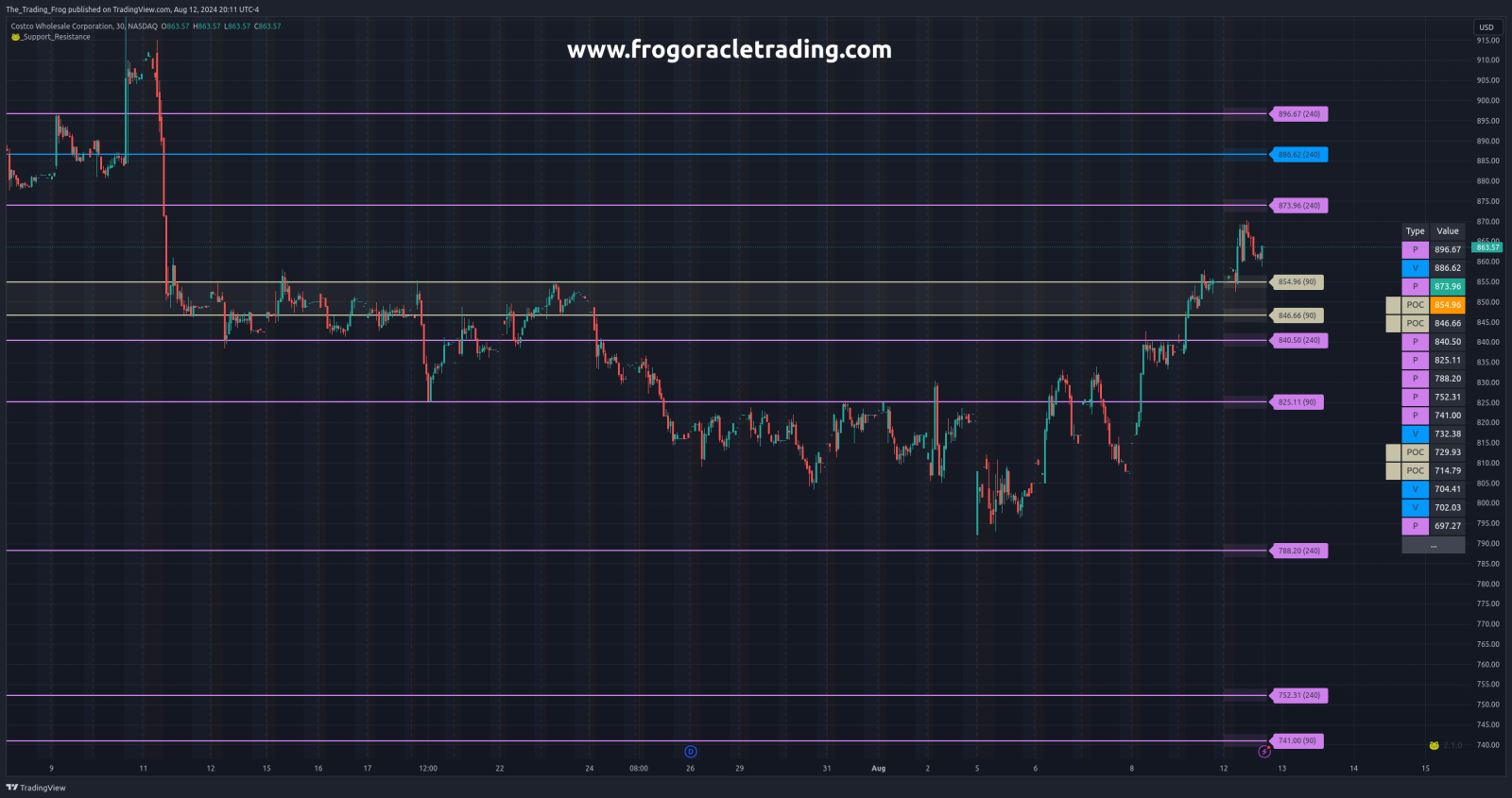 $COST Support / Resistance Levels