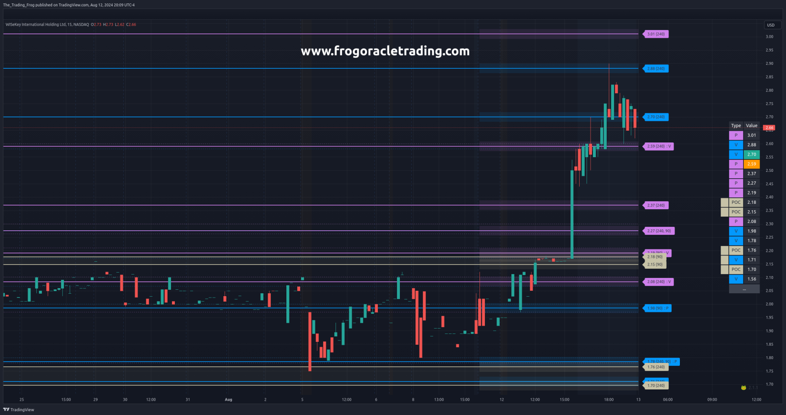 $WKEY 支撑/阻力位 