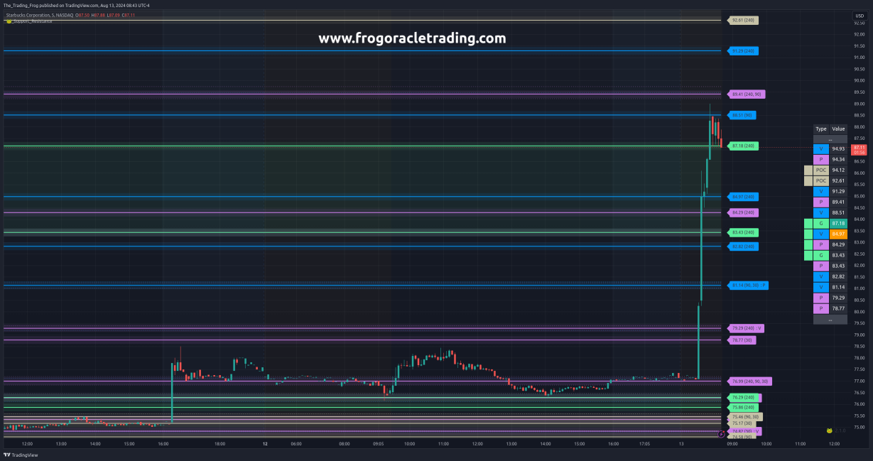 $SBUX Support / Resistance Levels