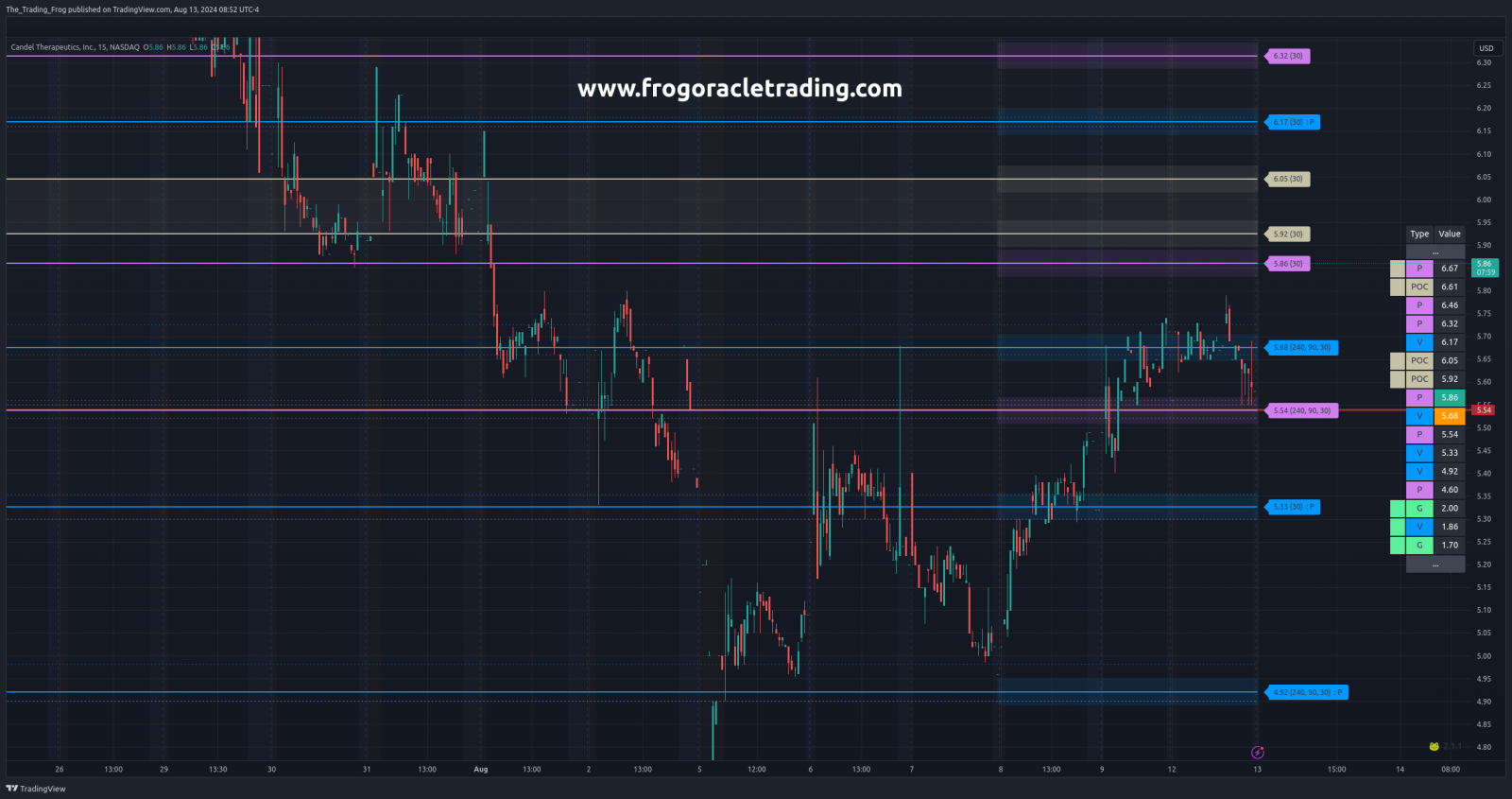 $CADL Support / Resistance Levels