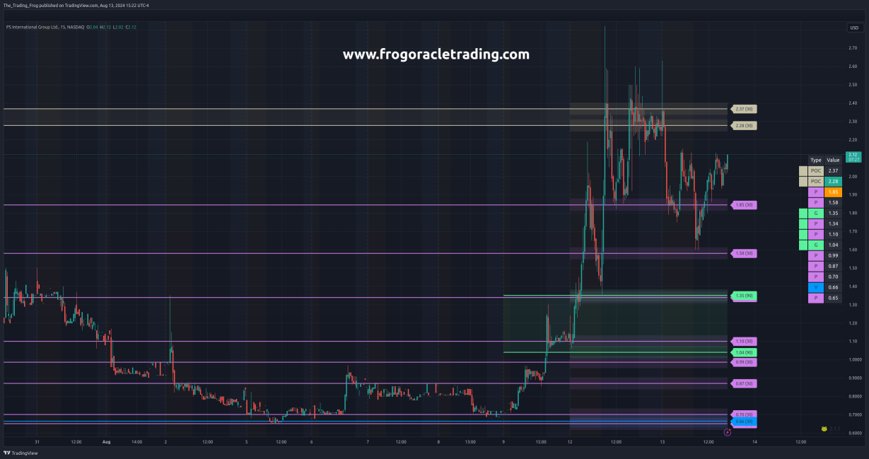 $PSIG Support / Resistance Levels