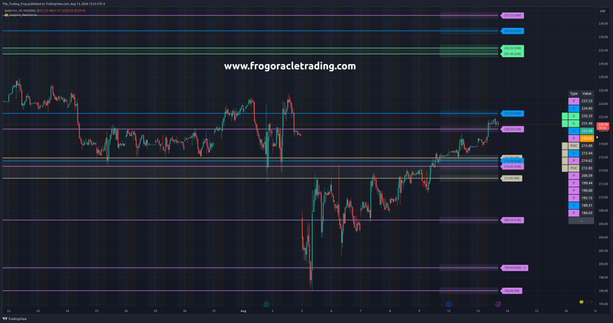 $AAPL Support / Resistance Levels