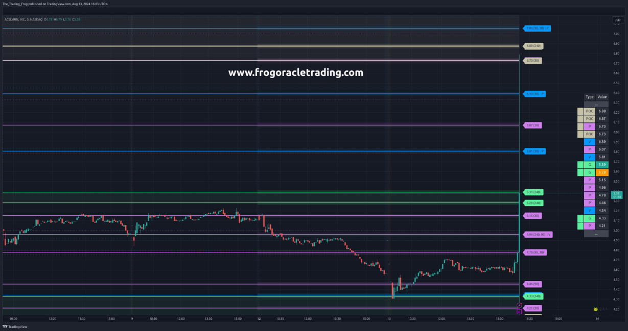 $SLRN Support / Resistance Levels