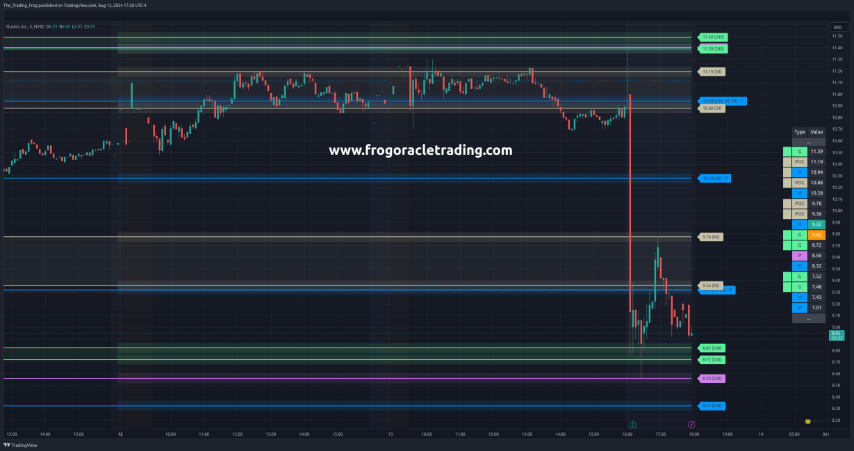 $OUST Support / Resistance Levels