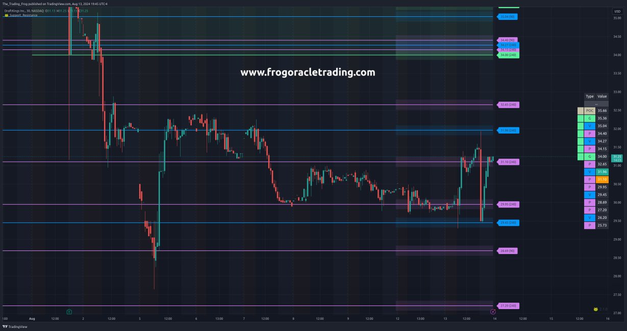 $DKNG Support / Resistance Levels