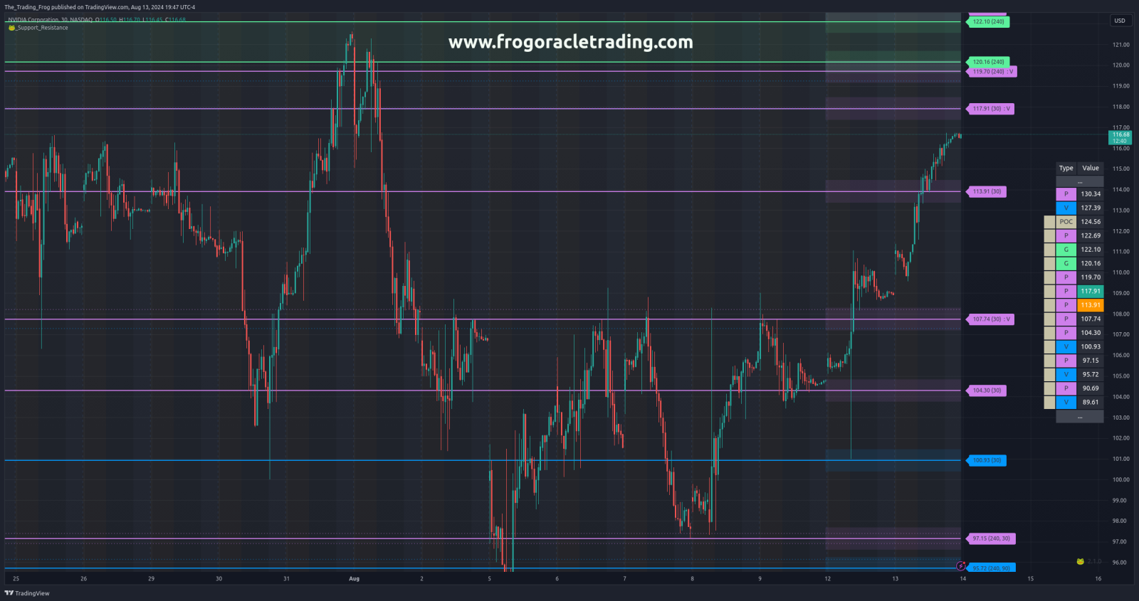 $NVDA Support / Resistance Levels