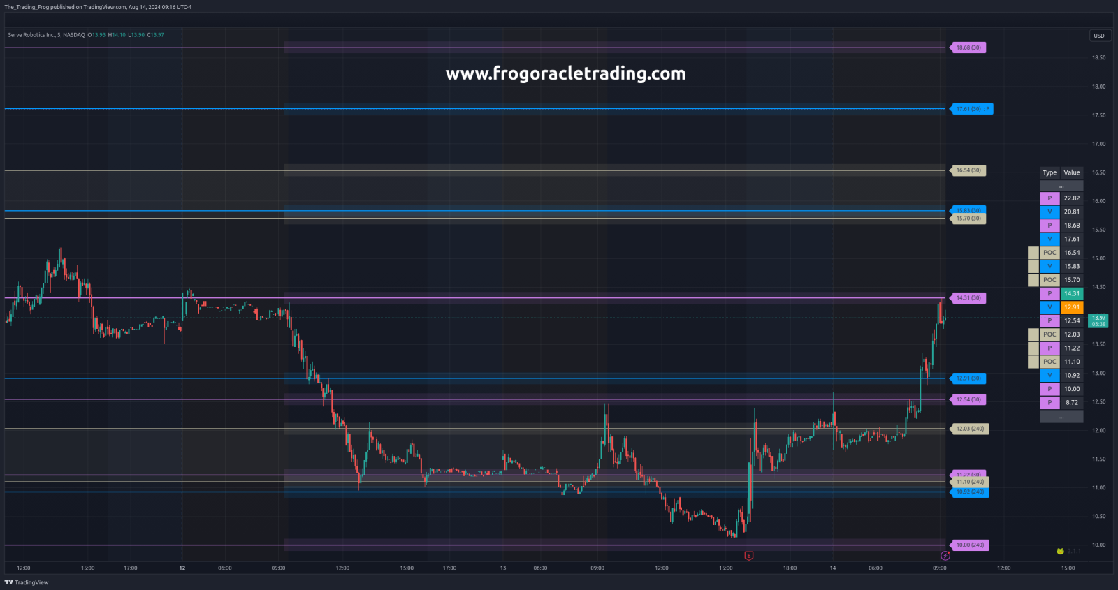 $SERV サポート / レジスタンス レベル 