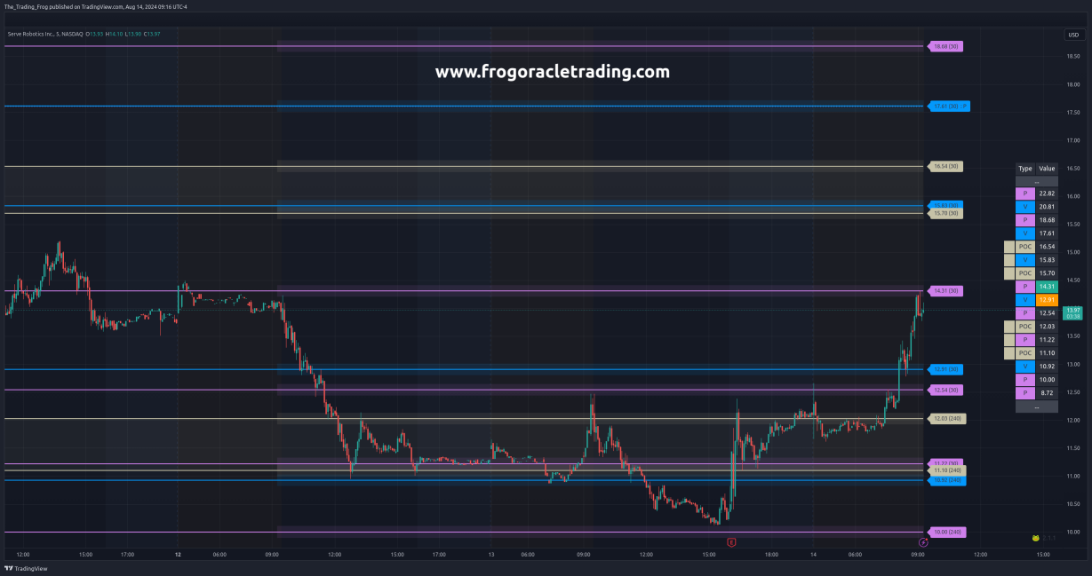 $SERV Support / Resistance Levels