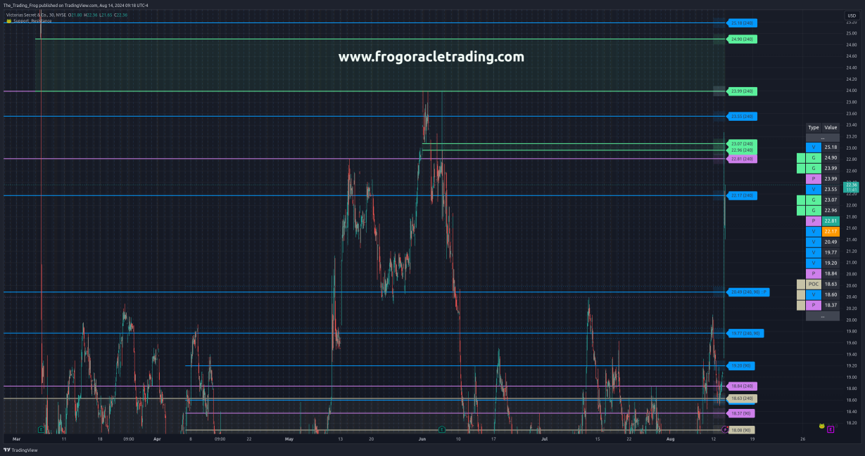 $VSCO Support / Resistance Levels