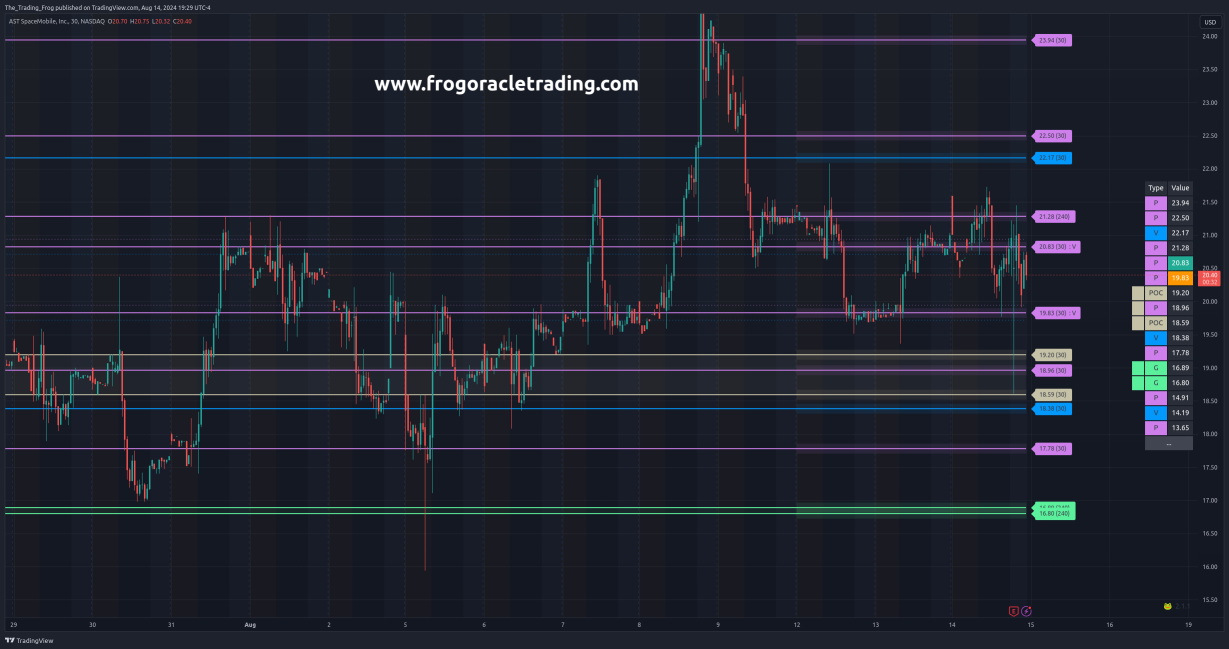 $ASTS Support / Resistance Levels