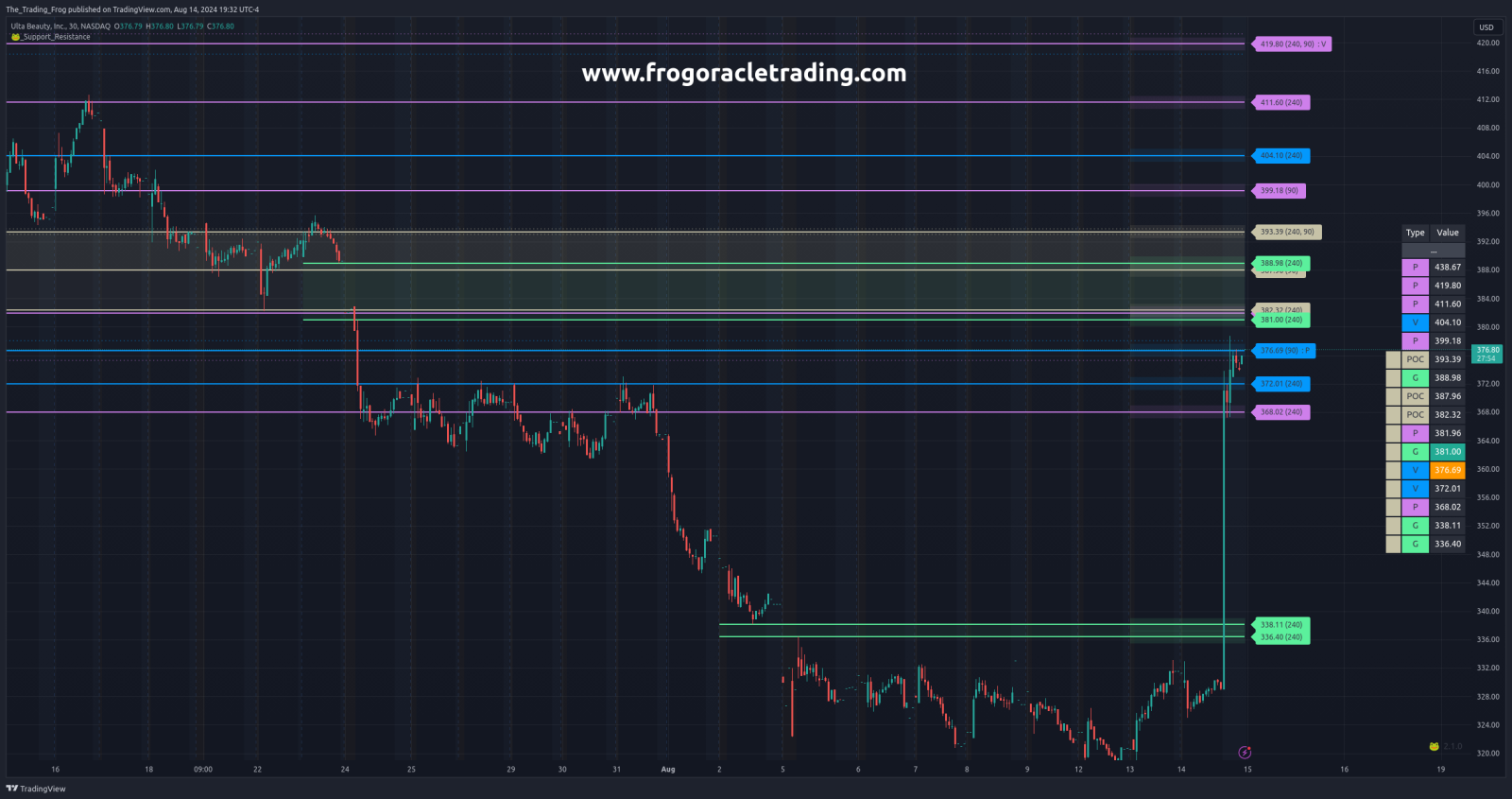 $ULTA Support / Resistance Levels