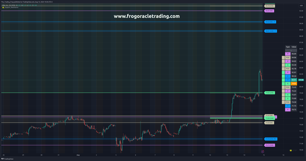 $NKE Support / Resistance Levels