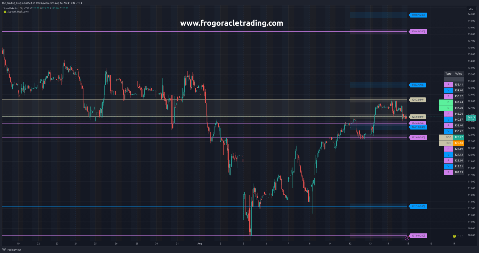 $SNOW Support / Resistance Levels