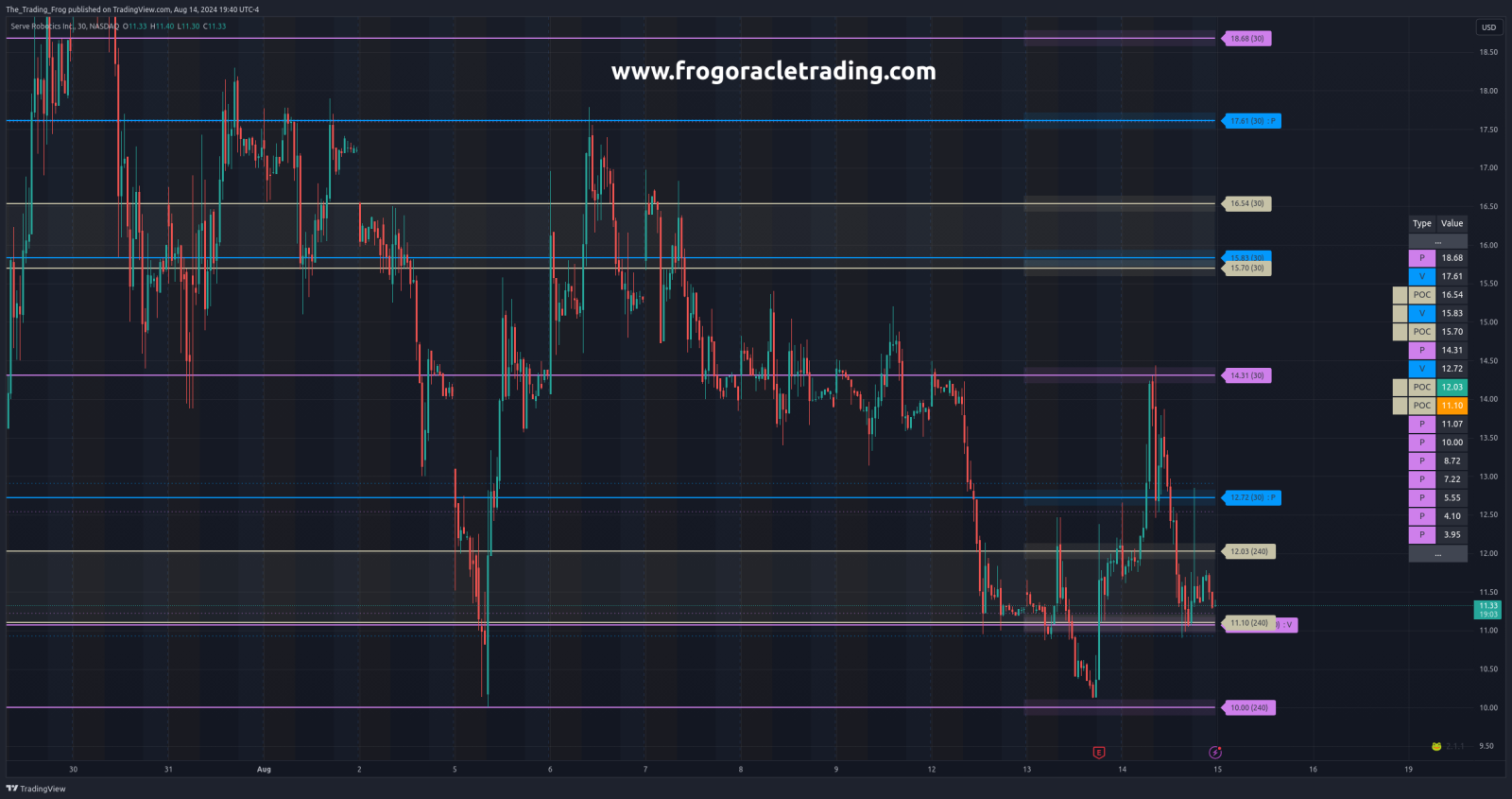 $SERV サポート / レジスタンス レベル 