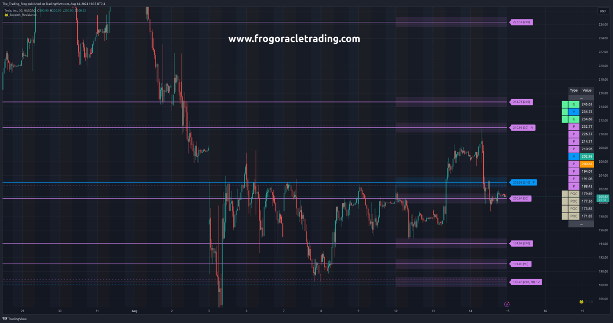 $TSLA Support / Resistance Levels