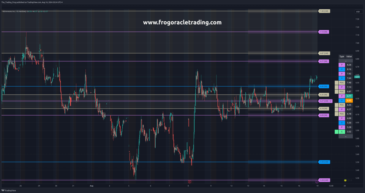 $ALT Support / Resistance Levels