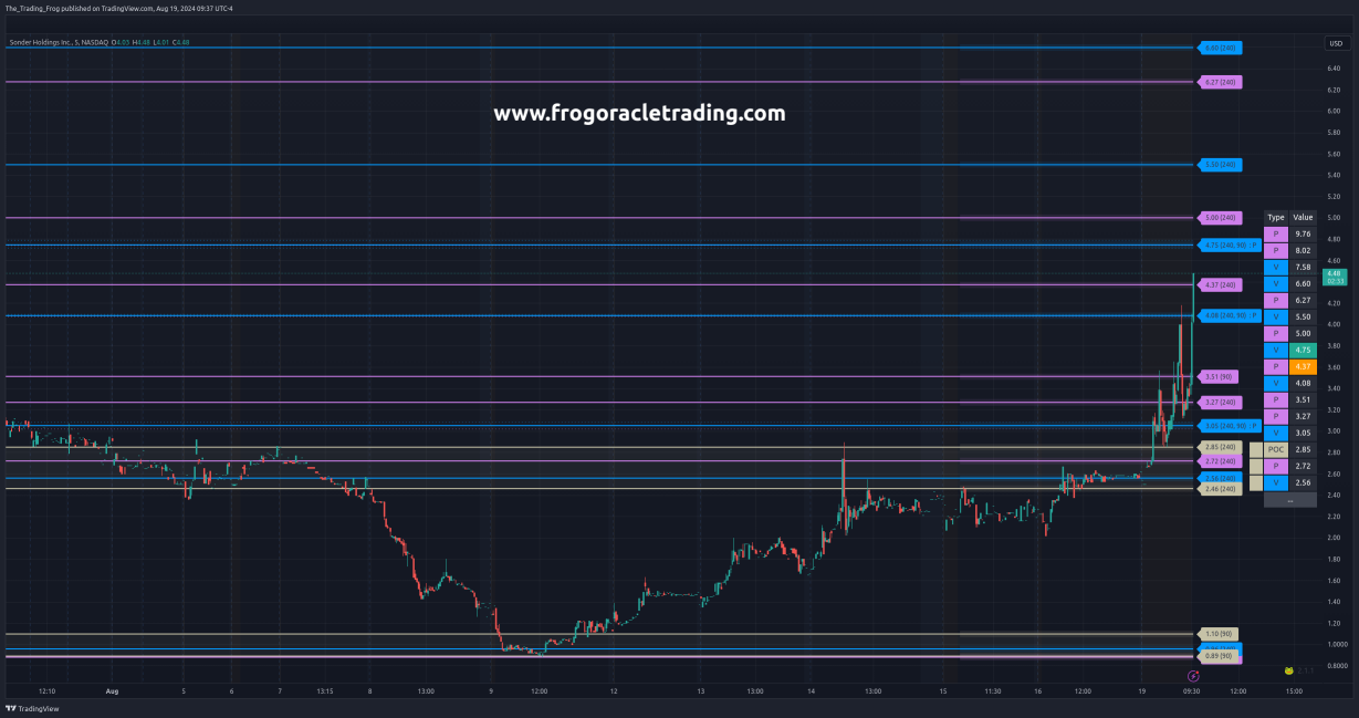 $SOND Support / Resistance Levels