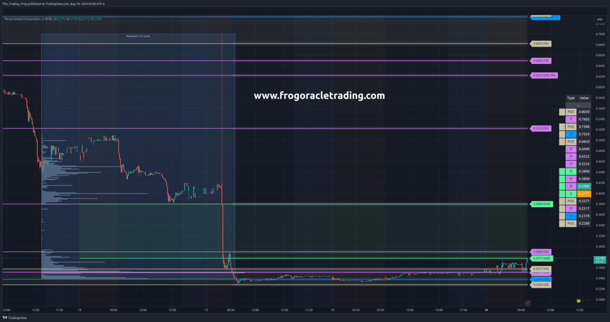 $LLAP Support / Resistance Levels