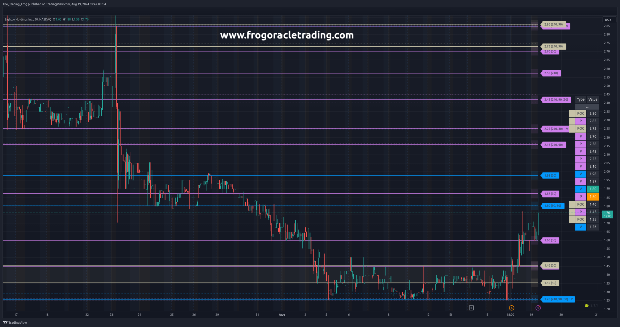 $OCTO Support / Resistance Levels