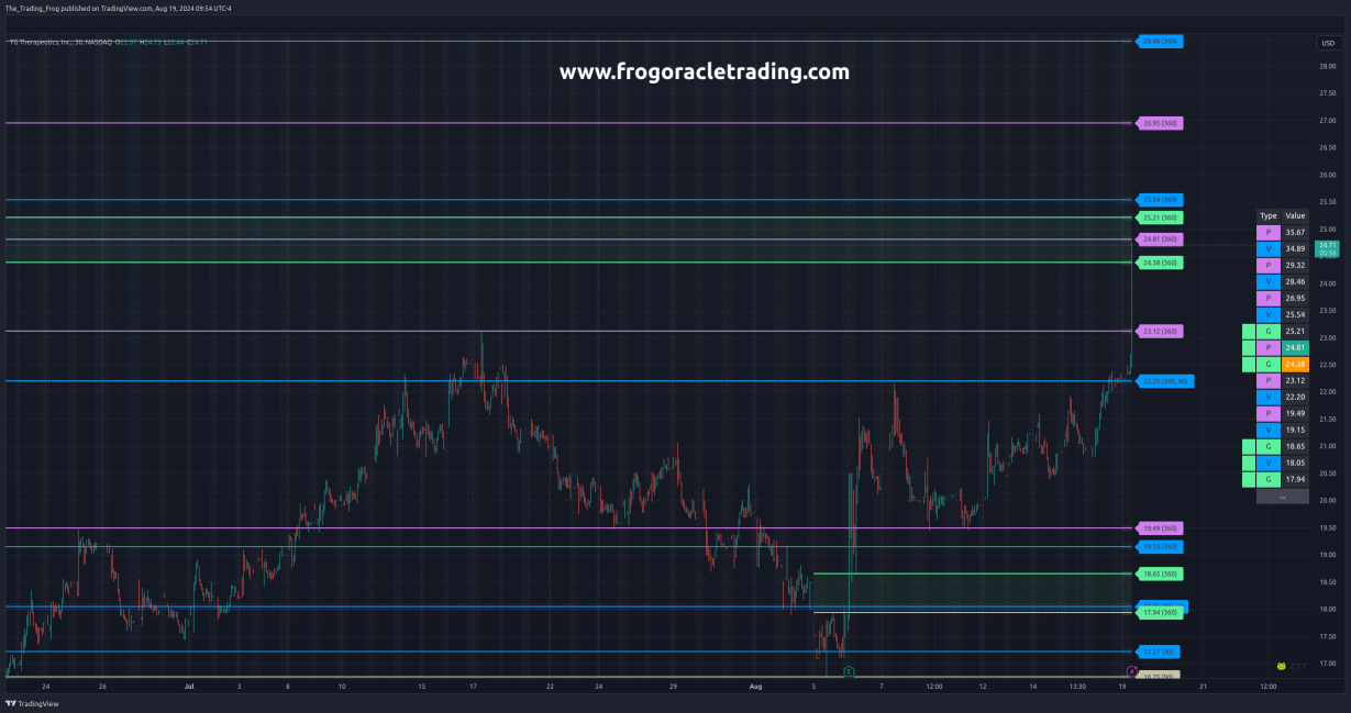 $TGTX Support / Resistance Levels